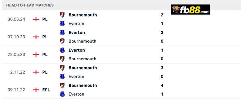 Soi kèo Everton vs Bournemouth 21h 31/8/2024: Ngoại hạng Anh 3 Lịch sử chạm trán Everton vs Bournemouth