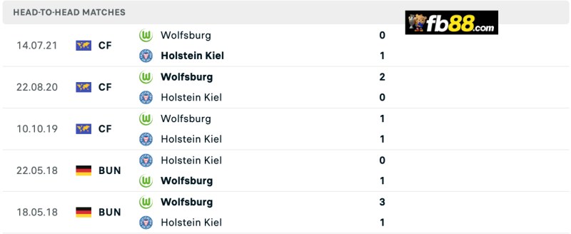Soi kèo Holstein Kiel vs Wolfsburg 20h30 31/8/2024: VĐQG Đức 3 Lịch sử chạm trán Holstein Kiel vs Wolfsburg