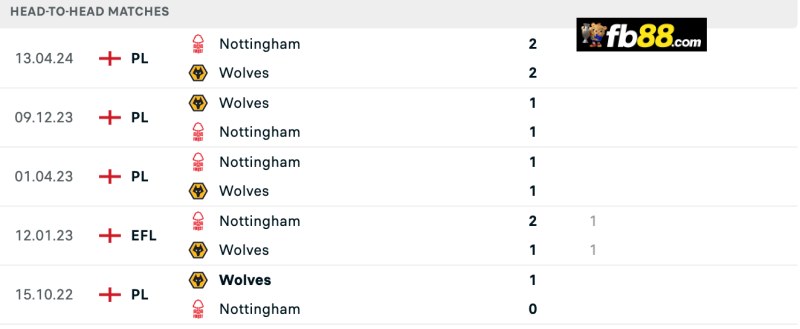 Soi kèo Nottingham vs Wolves 21h 31/08/2024: Ngoại hạng Anh 3 Lịch sử chạm trán Nottingham vs Wolves