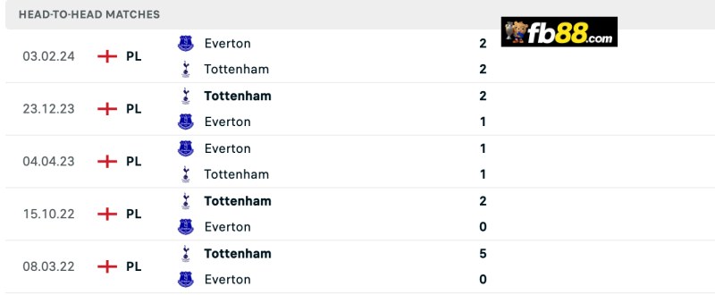 Soi kèo Tottenham Hotspur vs Everton 21h00 24/8/2024 – EPL 3 Lịch sử chạm trán Tottenham Hotspur vs Everton