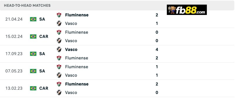 Soi kèo Vasco vs Fluminense 07h30 11/08/2024 – VĐQG Brazil 3 Lịch sử chạm trán Vasco vs Fluminense