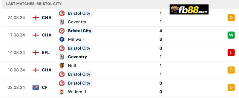 Soi kèo Derby County vs Bristol 21h 31/8/2024: Hạng nhất Anh 5 Phong độ Bristol City 5 trận gần nhất