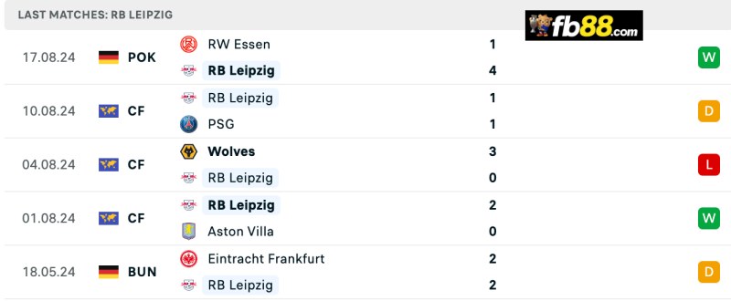 Soi kèo Leipzig vs Bochum 20h30 24/8/24 – VĐQG Bundesliga 4 Phong độ Leipzig 5 trận gần nhất