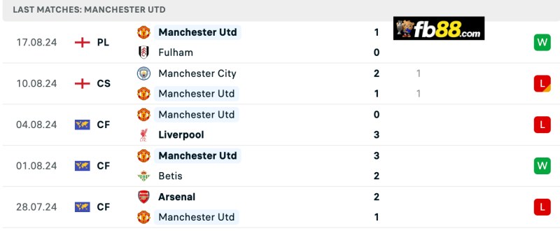 Soi kèo Brighton vs Manchester United 18h30 24/8/2024 – EPL 5 Phong độ Manchester United 5 trận gần nhất