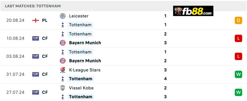 Soi kèo Tottenham Hotspur vs Everton 21h00 24/8/2024 – EPL 4 Phong độ Tottenham Hotspur 5 trận gần nhất