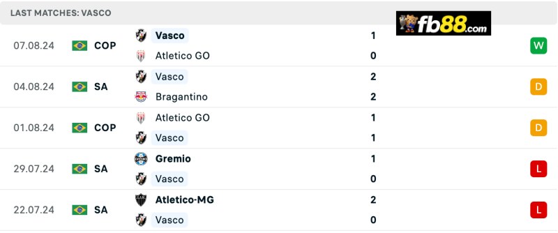 Soi kèo Vasco vs Fluminense 07h30 11/08/2024 – VĐQG Brazil 4 Phong độ Vasco da Gama 5 trận gần nhất