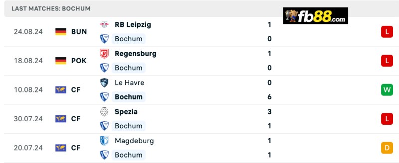 Soi kèo Bochum vs Monchengladbach 20h30 31/08/2024: VĐQG đức 4 Thành tích Bochum 5 trận gần nhất