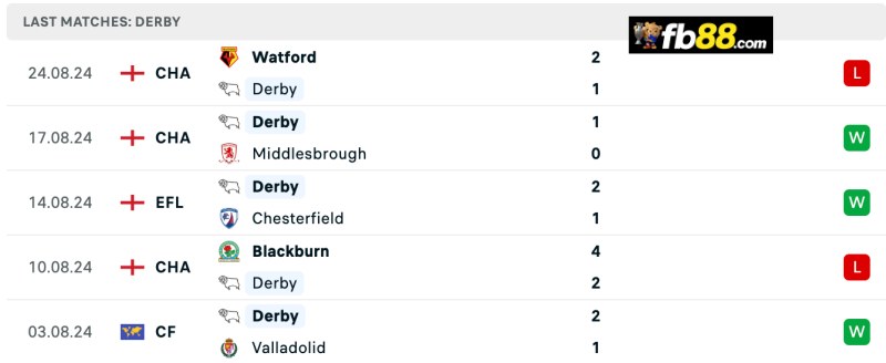 Soi kèo Derby County vs Bristol 21h 31/8/2024: Hạng nhất Anh 4 Thành tích Derby County 5 trận gần nhất