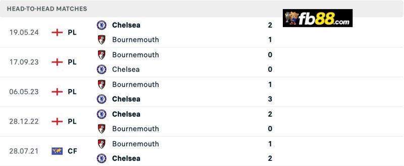 Soi kèo Bournemouth vs Chelsea 02h00 15/09/2024: EPL 3 Lịch sử chạm trán Bournemouth vs Chelsea