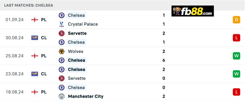 Soi kèo Bournemouth vs Chelsea 02h00 15/09/2024: EPL 5 Phong độ Chelsea 5 trận gần nhất