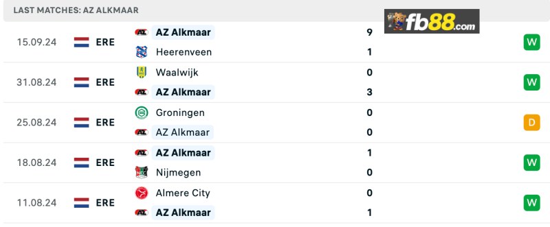 Soi kèo AZ Alkmaar vs Elfsborg 23h45 25/09/24: Europa League 3 Thành tích AZ Alkmaar 5 trận gần nhất