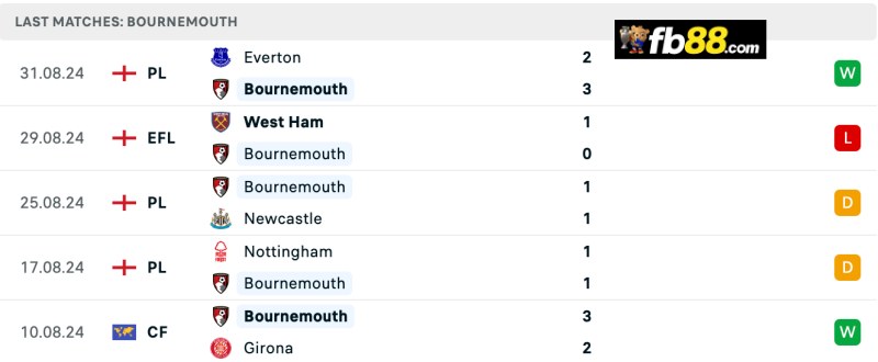 Soi kèo Bournemouth vs Chelsea 02h00 15/09/2024: EPL 4 Thành tích Bournemouth 5 trận gần nhất