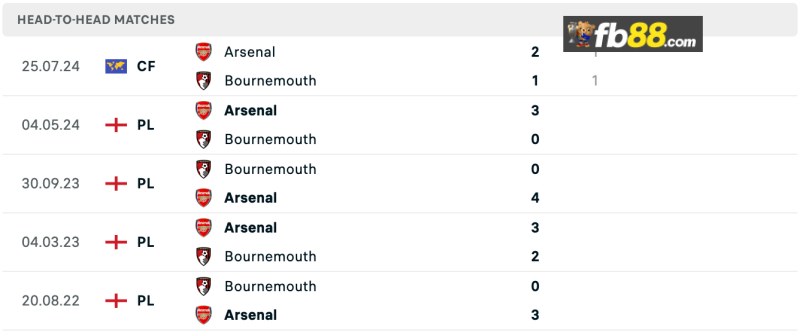 Soi kèo Bournemouth vs Arsenal lúc 23h30 ngày 19/10/2024 3 Lịch sử chạm trán Bournemouth vs Arsenal