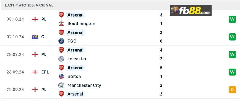 Soi kèo Bournemouth vs Arsenal lúc 23h30 ngày 19/10/2024 5 Phong độ Arsenal 5 trận gần nhất
