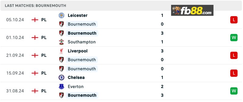 Soi kèo Bournemouth vs Arsenal lúc 23h30 ngày 19/10/2024 4 Thành tích Bournemouth 5 trận gần nhất