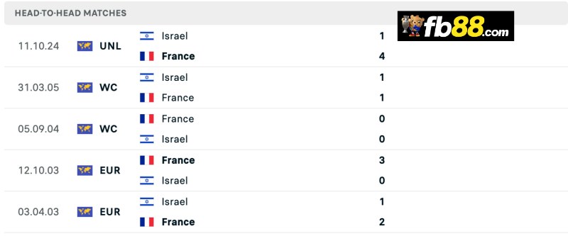 Soi kèo Nations League: France vs Israel 02h45 ngày 15/11/24 3 Lịch sử chạm trán France vs Israel