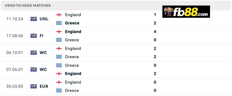 Soi kèo Nations League: Greece vs England 02h45 15/11/2024 3 Lịch sử chạm trán Greece vs England