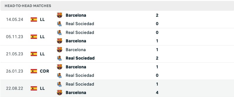 Soi kèo Laliga: Real Sociedad vs Barcelona 03h00 11/11/2024 3 Lịch sử chạm trán Real Sociedad vs Barcelona