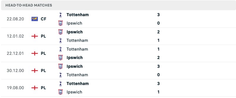 Soi kèo EPL: Tottenham vs Ipswich lúc 21h00 ngày 10/11/2024 3 Lịch sử chạm trán Tottenham vs Ipswich