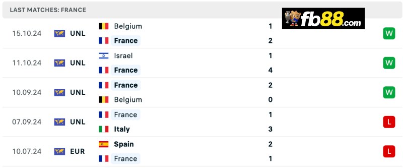 Soi kèo Nations League: France vs Israel 02h45 ngày 15/11/24 4 Phong độ France 5 trận đấu gần đây