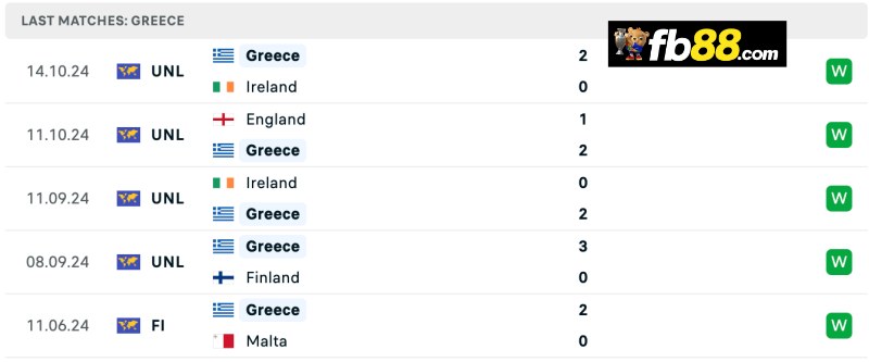 Soi kèo Nations League: Greece vs England 02h45 15/11/2024 4 Phong độ Greece 5 trận đấu gần đây