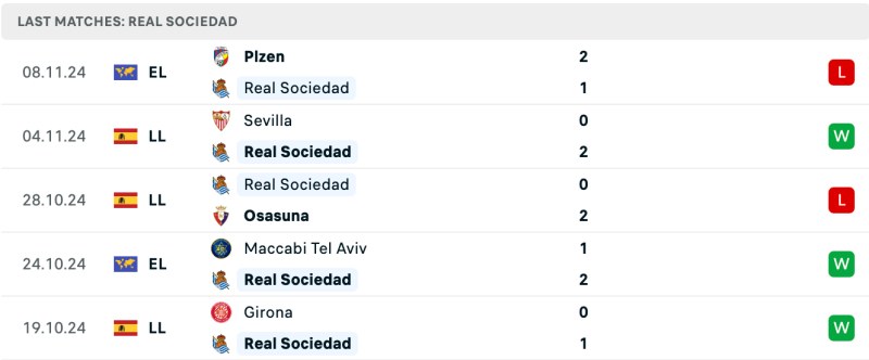 Soi kèo Laliga: Real Sociedad vs Barcelona 03h00 11/11/2024 4 Phong độ Real Sociedad 5 trận đấu gần đây