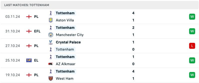 Soi kèo EPL: Tottenham vs Ipswich lúc 21h00 ngày 10/11/2024 4 Phong độ Tottenham 5 trận đấu gần đây