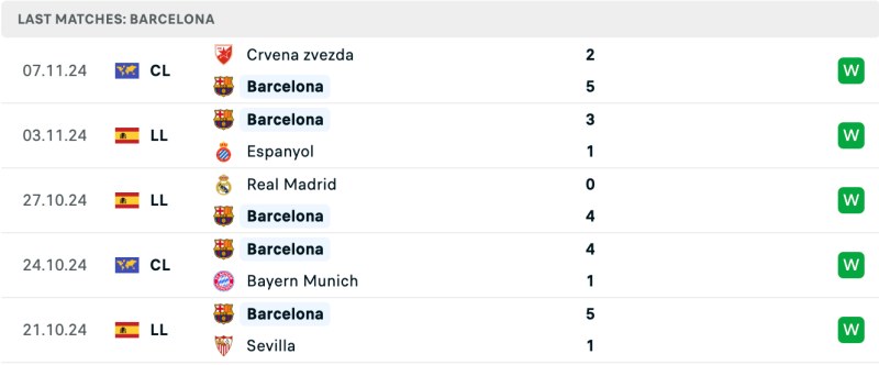 Soi kèo Laliga: Real Sociedad vs Barcelona 03h00 11/11/2024 5 Thành tích Barcelona 5 trận đấu gần đây