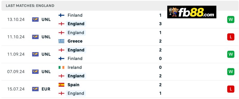 Soi kèo Nations League: Greece vs England 02h45 15/11/2024 5 Thành tích England 5 trận đấu gần đây