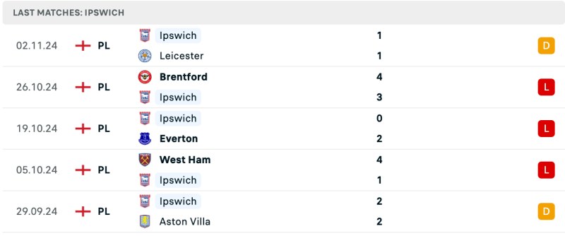 Soi kèo EPL: Tottenham vs Ipswich lúc 21h00 ngày 10/11/2024 5 Thành tích Ipswich Town 5 trận đấu gần đây
