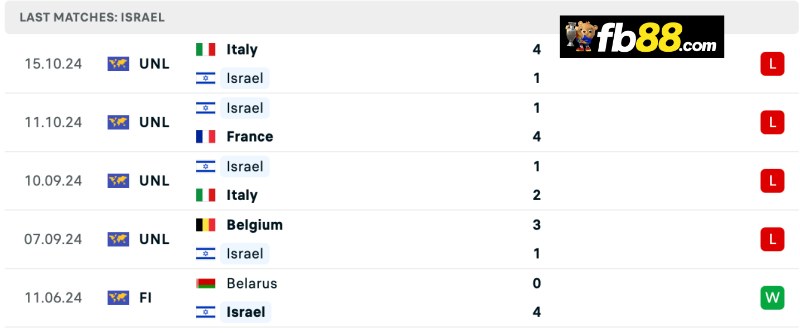 Soi kèo Nations League: France vs Israel 02h45 ngày 15/11/24 5 Thành tích Israel 5 trận đấu gần đây